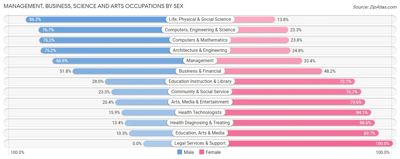 Management, Business, Science and Arts Occupations by Sex in Hill County