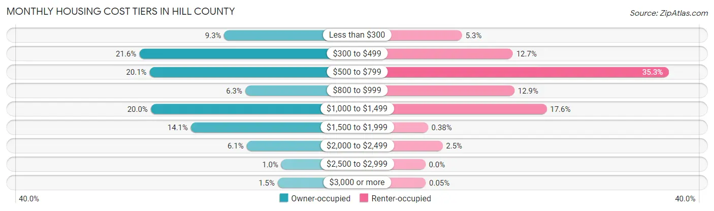 Monthly Housing Cost Tiers in Hill County