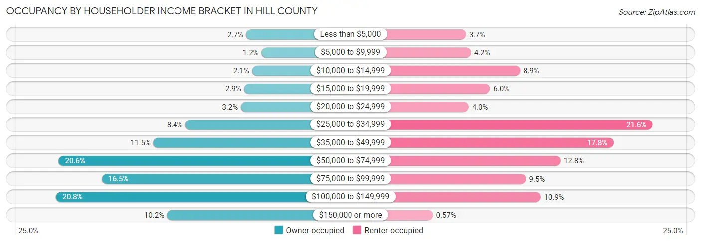 Occupancy by Householder Income Bracket in Hill County