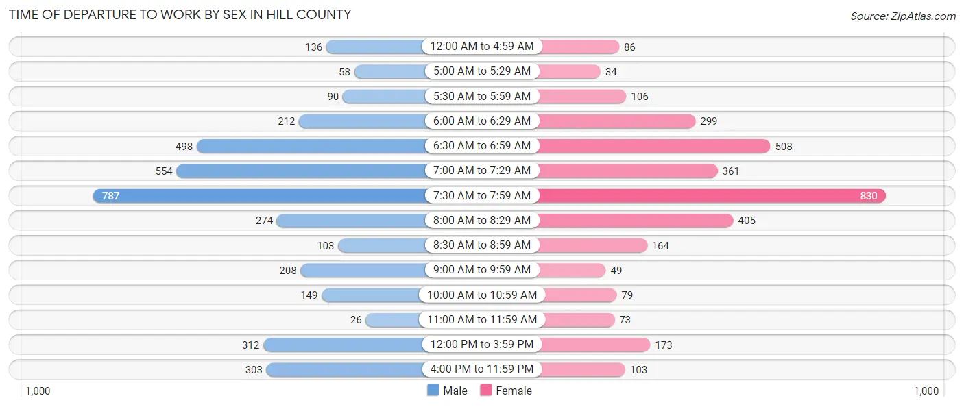 Time of Departure to Work by Sex in Hill County