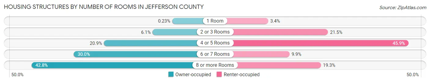 Housing Structures by Number of Rooms in Jefferson County