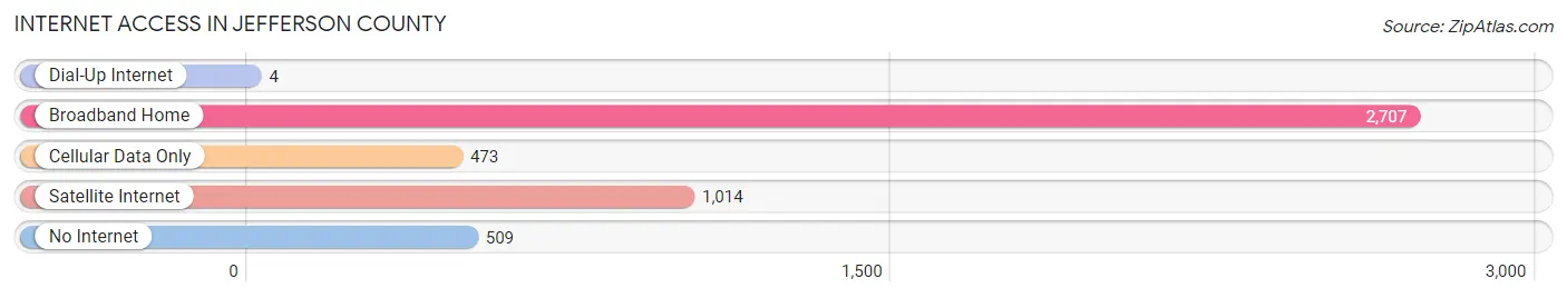 Internet Access in Jefferson County