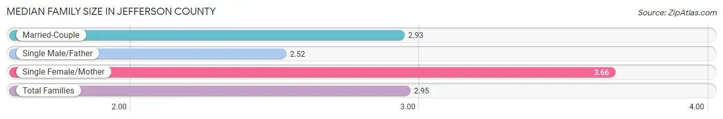 Median Family Size in Jefferson County