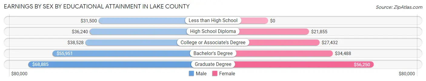 Earnings by Sex by Educational Attainment in Lake County