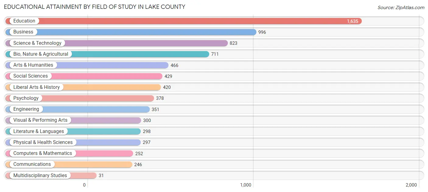 Educational Attainment by Field of Study in Lake County