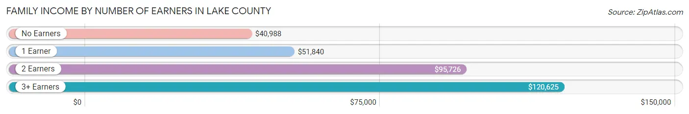 Family Income by Number of Earners in Lake County