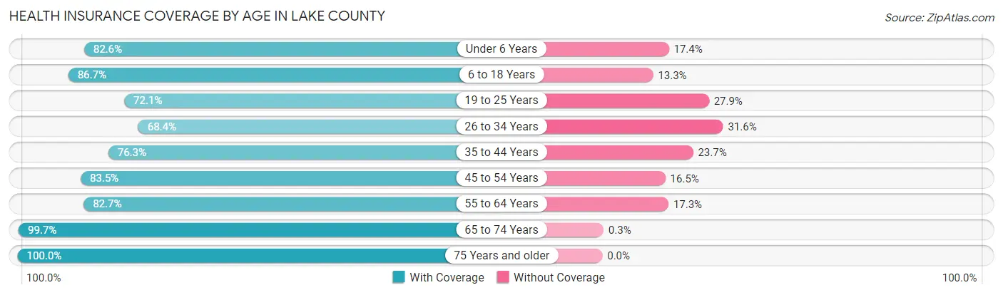 Health Insurance Coverage by Age in Lake County