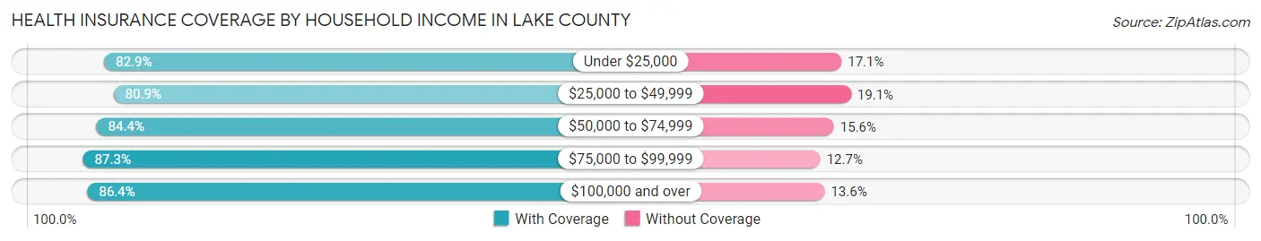 Health Insurance Coverage by Household Income in Lake County