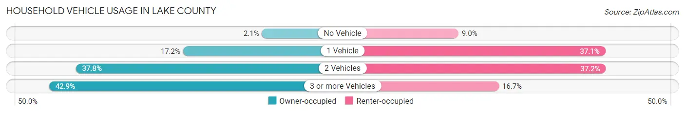 Household Vehicle Usage in Lake County