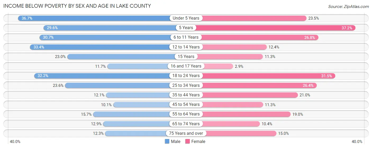 Income Below Poverty by Sex and Age in Lake County