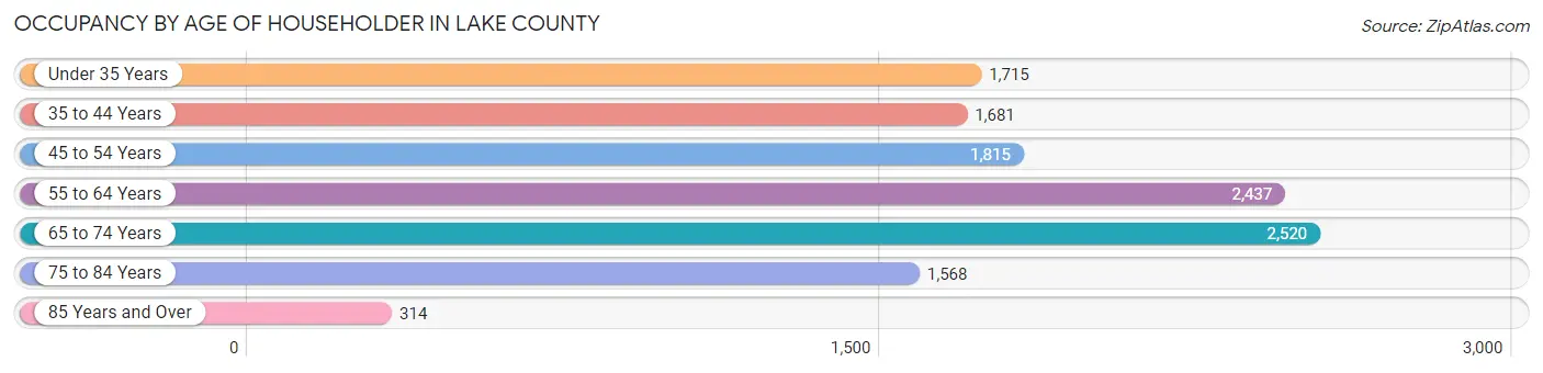 Occupancy by Age of Householder in Lake County