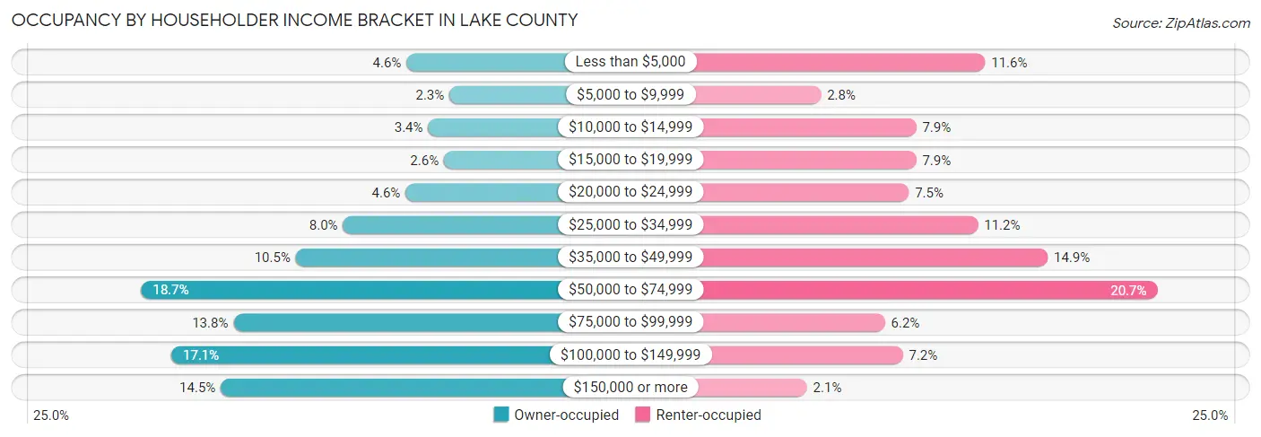 Occupancy by Householder Income Bracket in Lake County