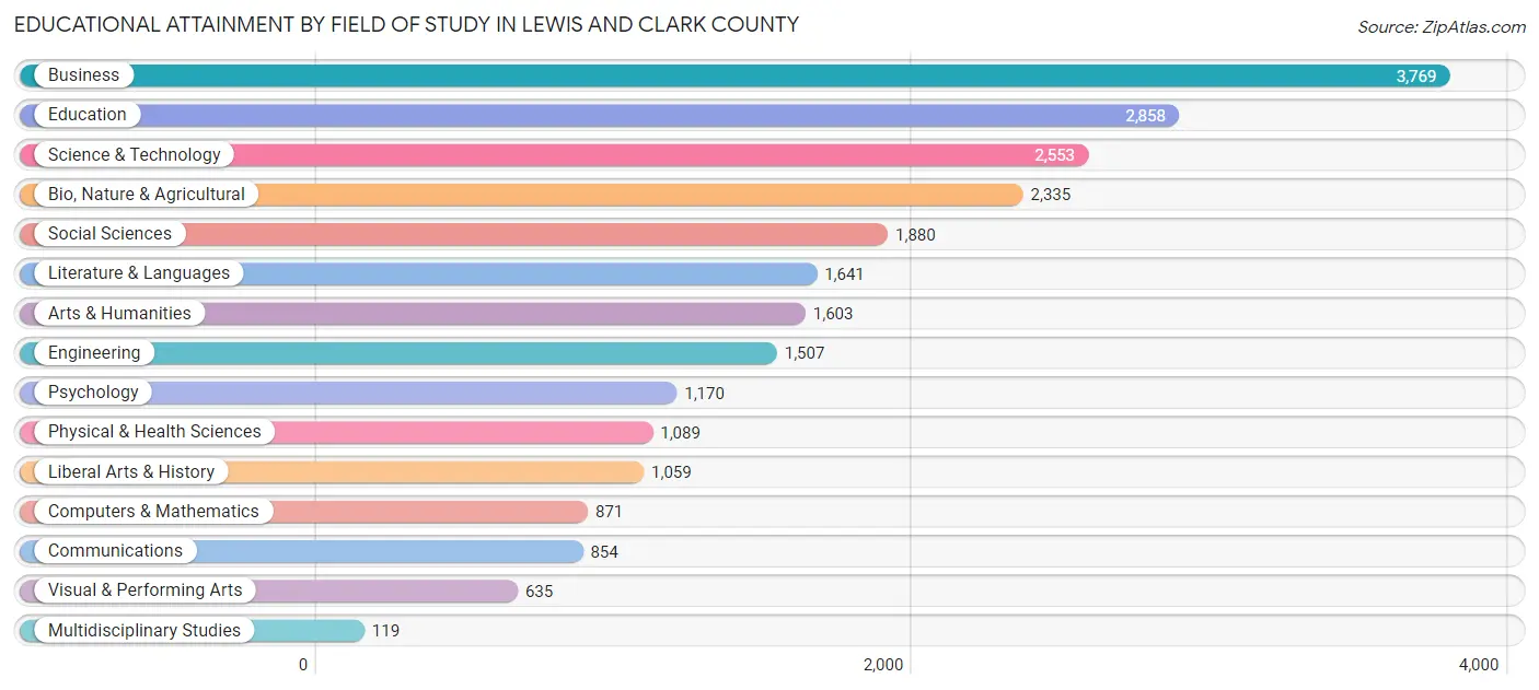 Educational Attainment by Field of Study in Lewis and Clark County
