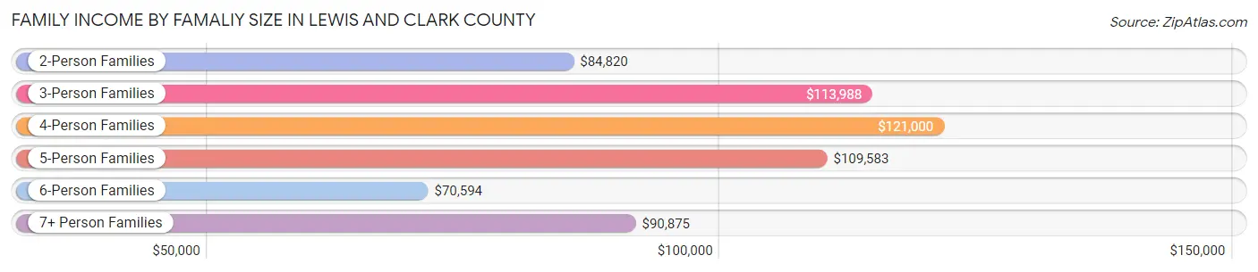 Family Income by Famaliy Size in Lewis and Clark County