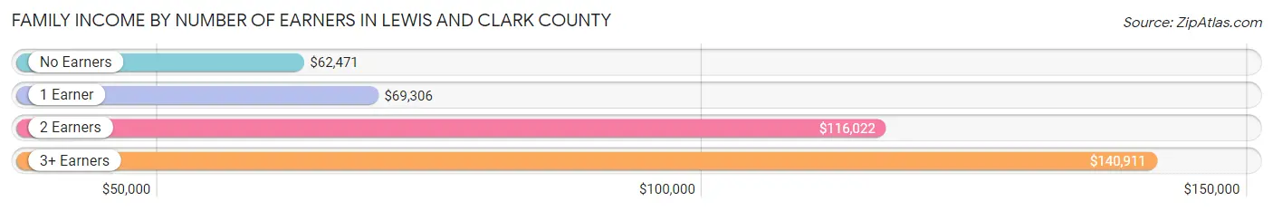 Family Income by Number of Earners in Lewis and Clark County