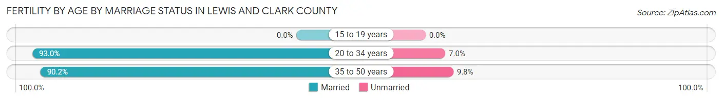 Female Fertility by Age by Marriage Status in Lewis and Clark County