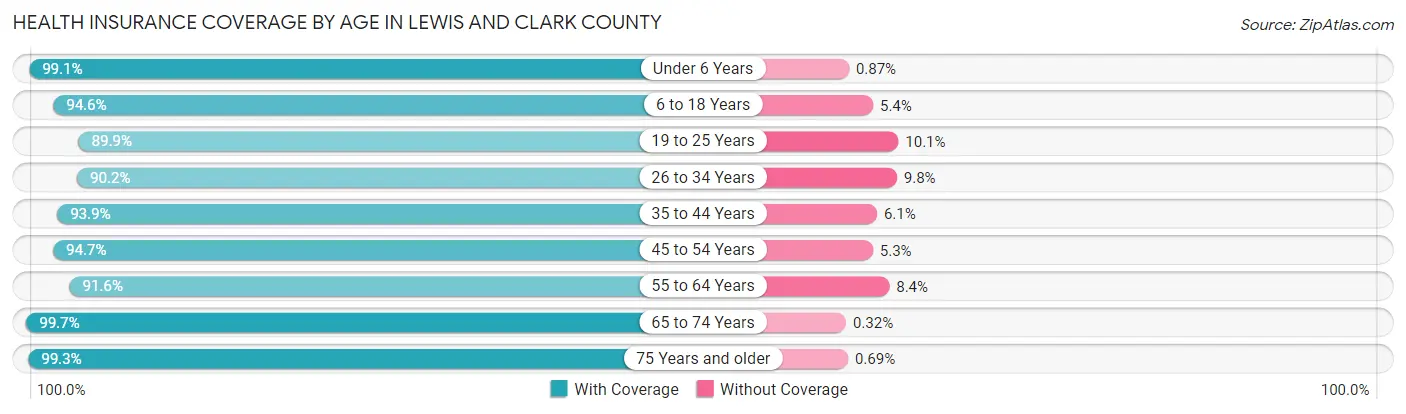 Health Insurance Coverage by Age in Lewis and Clark County