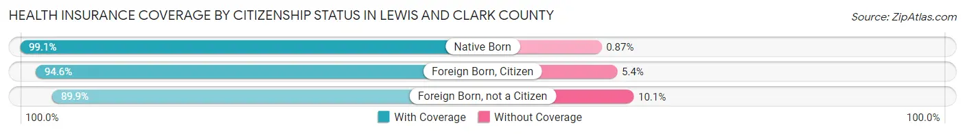 Health Insurance Coverage by Citizenship Status in Lewis and Clark County