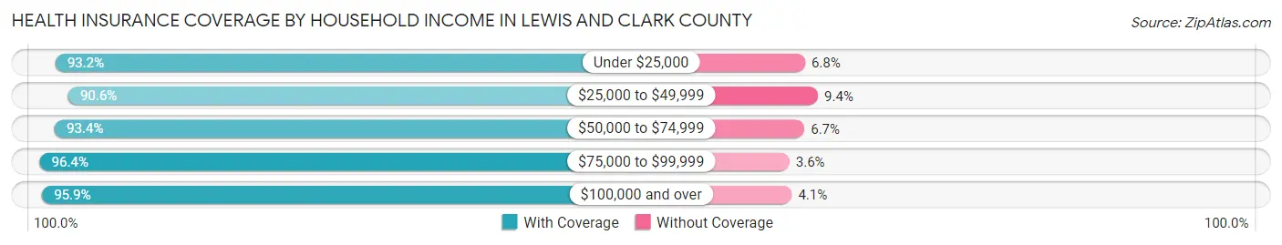 Health Insurance Coverage by Household Income in Lewis and Clark County