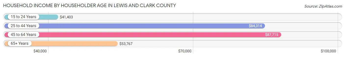 Household Income by Householder Age in Lewis and Clark County