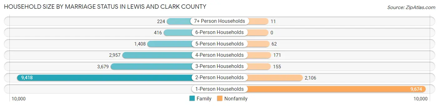 Household Size by Marriage Status in Lewis and Clark County