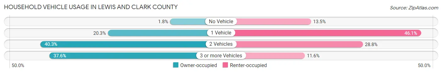 Household Vehicle Usage in Lewis and Clark County