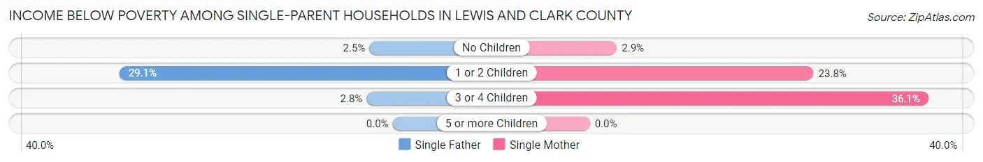 Income Below Poverty Among Single-Parent Households in Lewis and Clark County