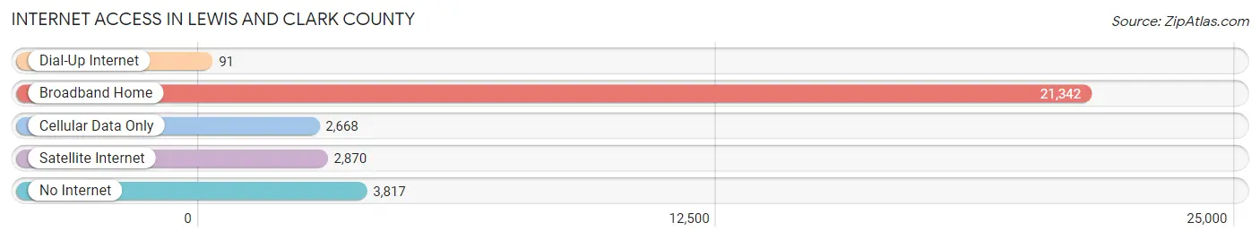 Internet Access in Lewis and Clark County