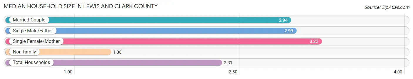 Median Household Size in Lewis and Clark County