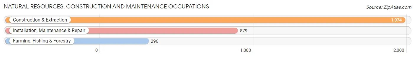 Natural Resources, Construction and Maintenance Occupations in Lewis and Clark County