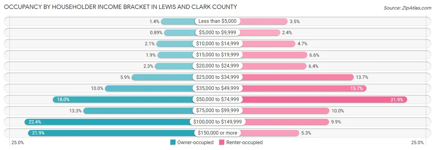 Occupancy by Householder Income Bracket in Lewis and Clark County