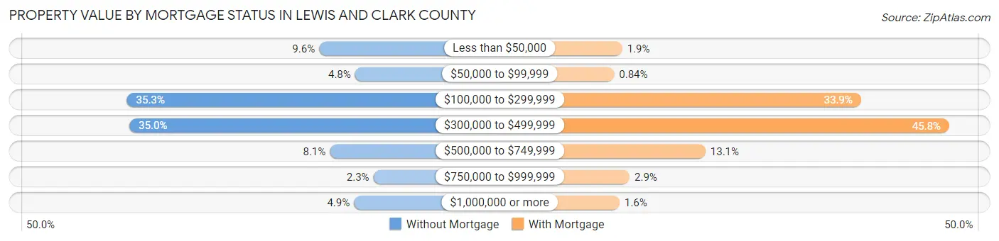 Property Value by Mortgage Status in Lewis and Clark County