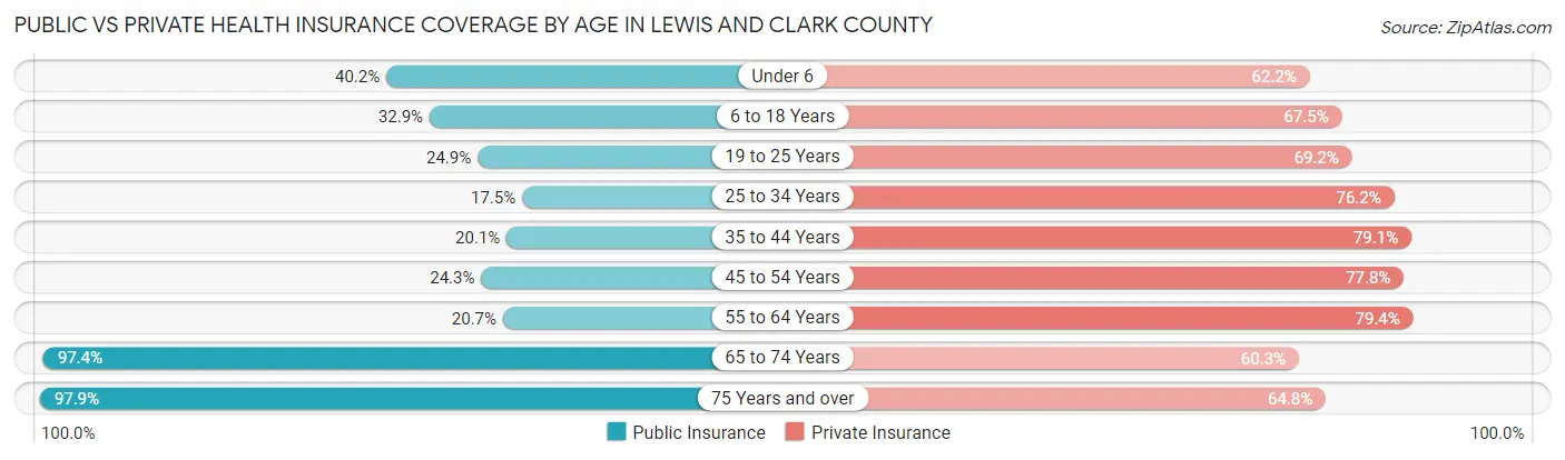 Public vs Private Health Insurance Coverage by Age in Lewis and Clark County