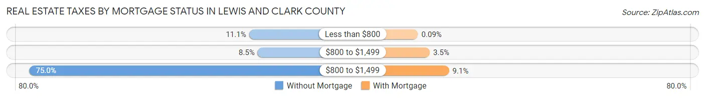 Real Estate Taxes by Mortgage Status in Lewis and Clark County
