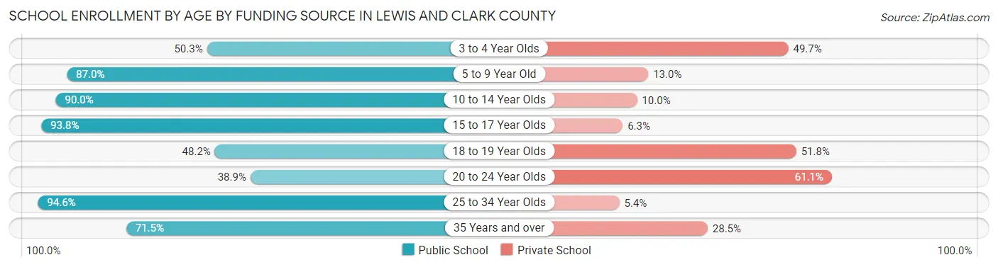 School Enrollment by Age by Funding Source in Lewis and Clark County