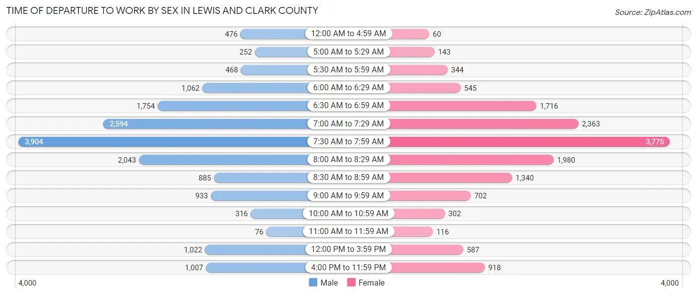 Time of Departure to Work by Sex in Lewis and Clark County