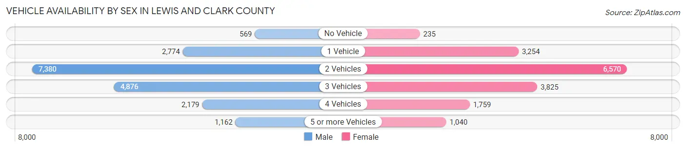 Vehicle Availability by Sex in Lewis and Clark County