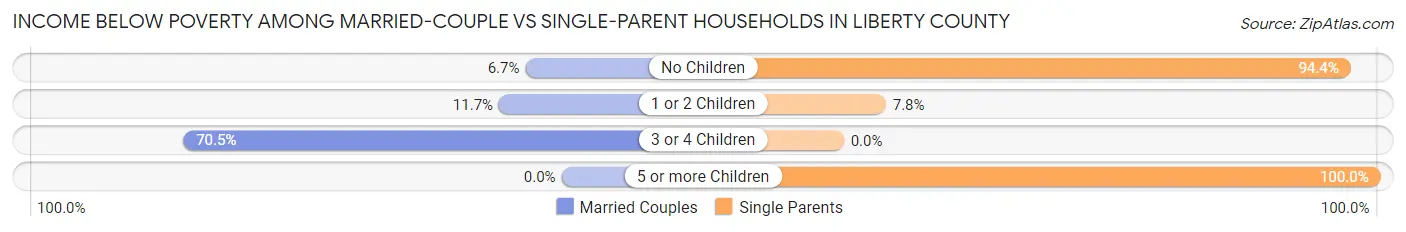 Income Below Poverty Among Married-Couple vs Single-Parent Households in Liberty County