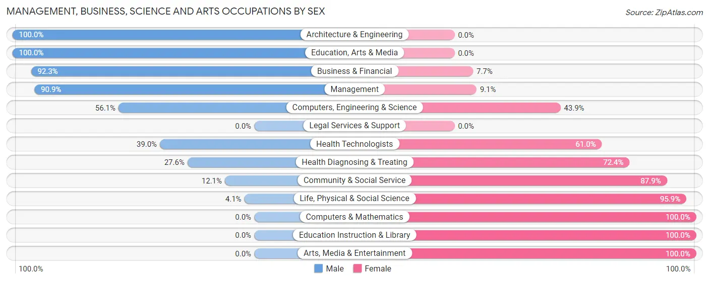 Management, Business, Science and Arts Occupations by Sex in Liberty County