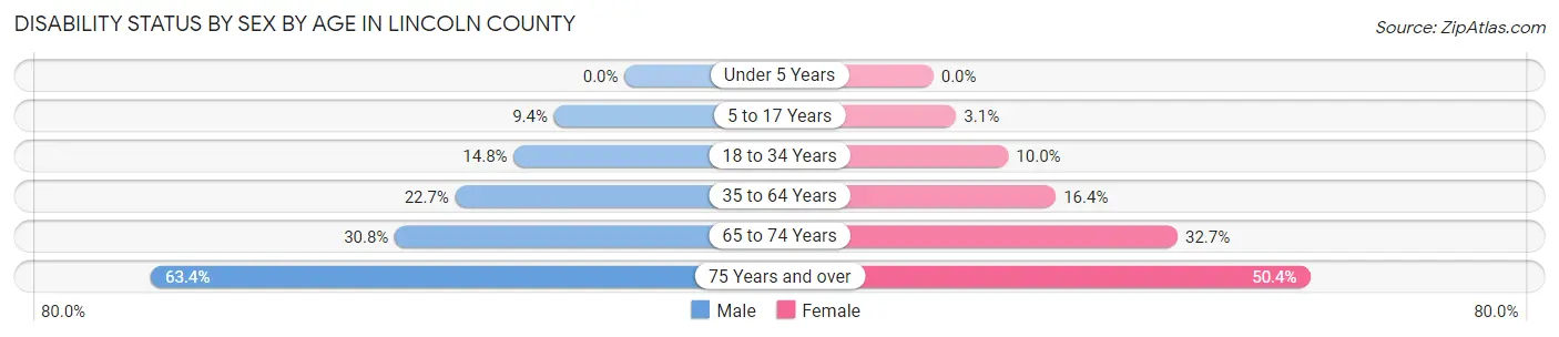 Disability Status by Sex by Age in Lincoln County