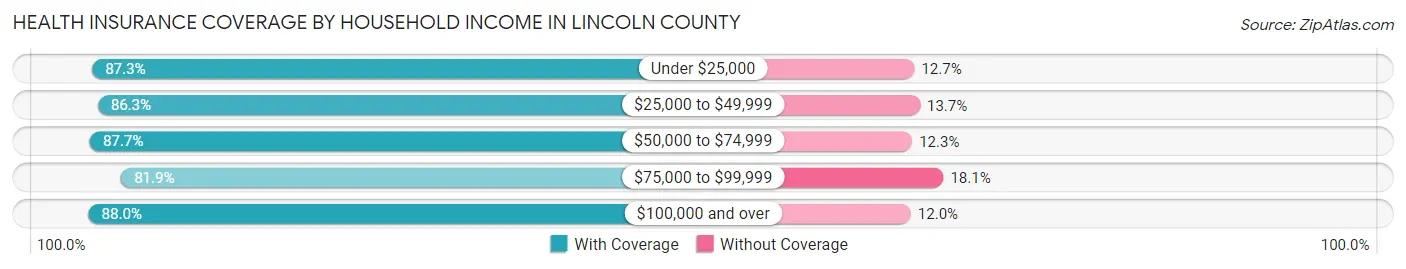 Health Insurance Coverage by Household Income in Lincoln County