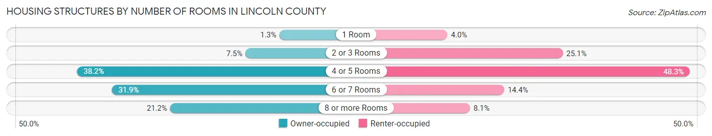Housing Structures by Number of Rooms in Lincoln County