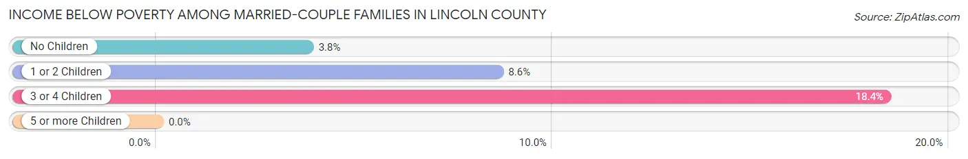 Income Below Poverty Among Married-Couple Families in Lincoln County