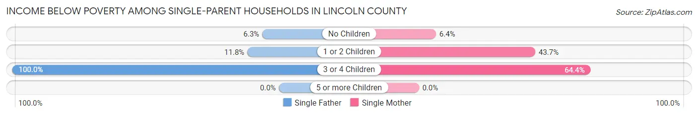 Income Below Poverty Among Single-Parent Households in Lincoln County