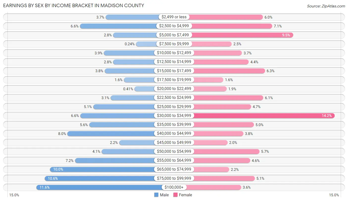 Earnings by Sex by Income Bracket in Madison County