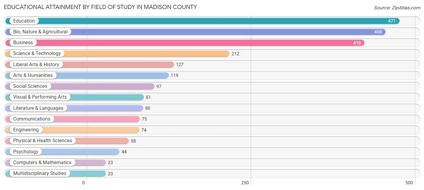 Educational Attainment by Field of Study in Madison County