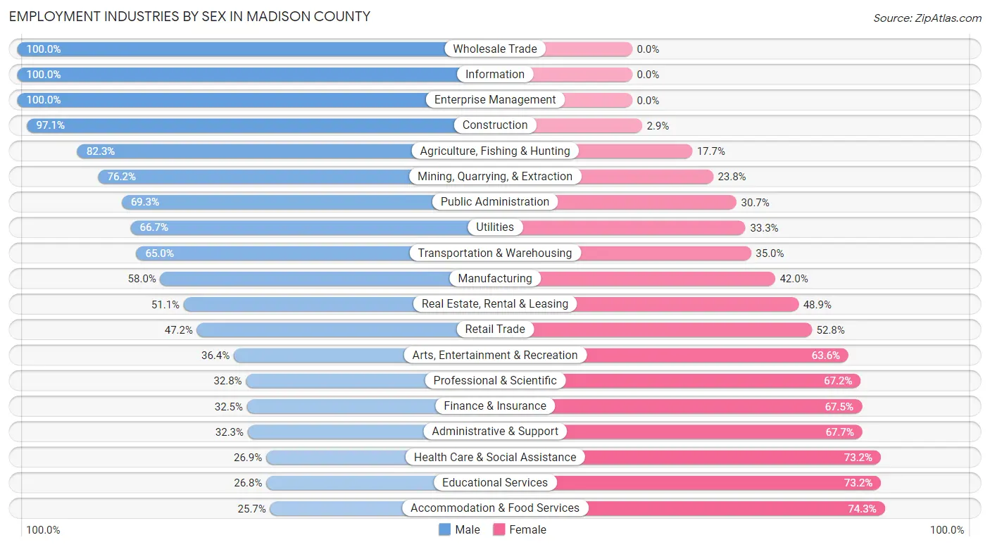 Employment Industries by Sex in Madison County