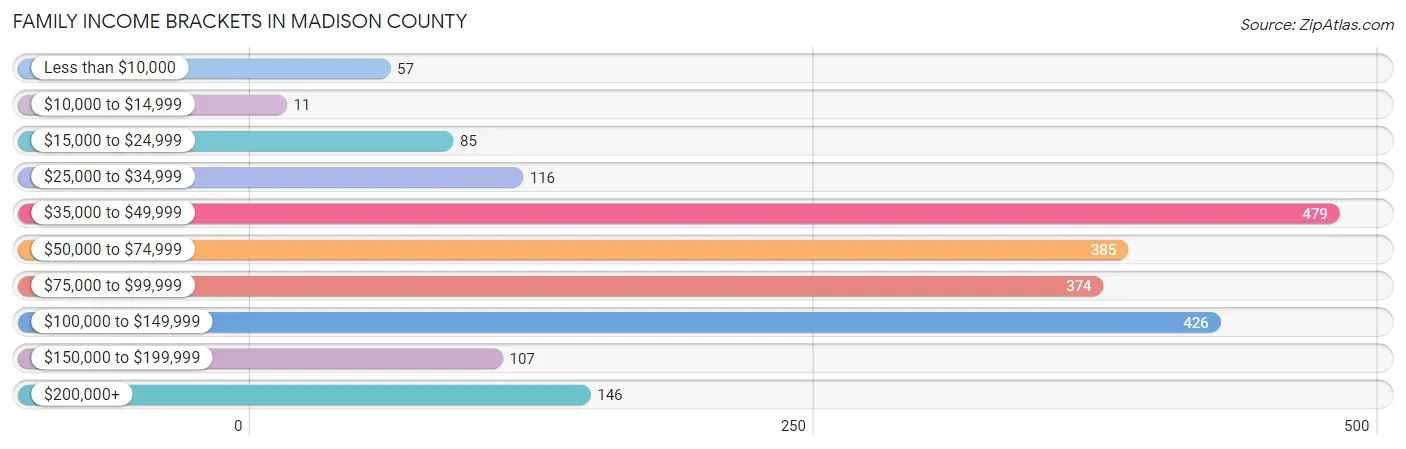 Family Income Brackets in Madison County