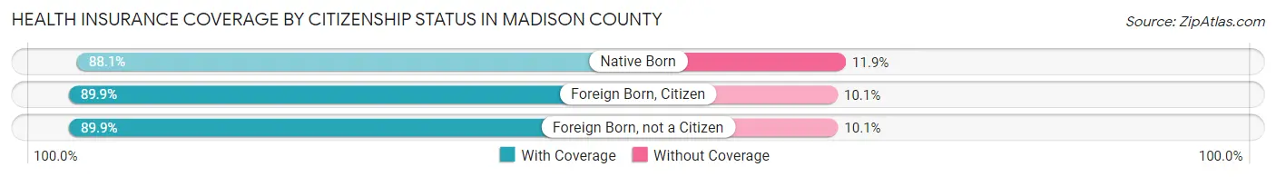 Health Insurance Coverage by Citizenship Status in Madison County