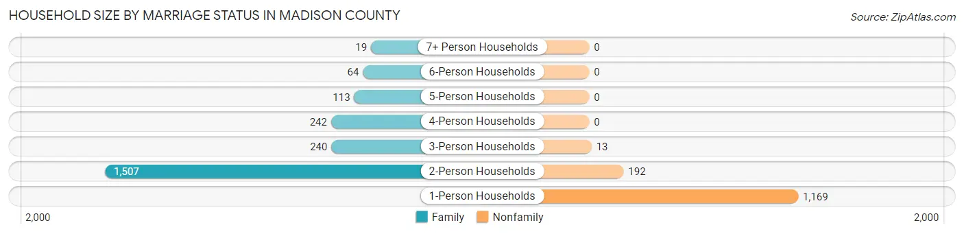 Household Size by Marriage Status in Madison County